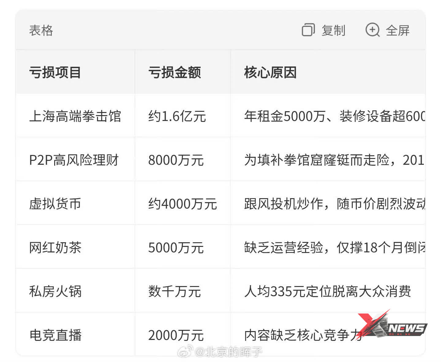 邹市明两亿身家八年亏光：不挣钱者管钱，恰如过家家